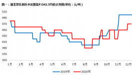 年關(guān)將至！湖北水泥價格漲，漲，漲！