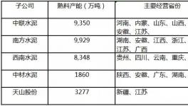 天山股份產(chǎn)能秒殺海螺躍居全國(guó)第一！