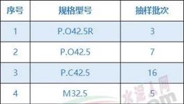 注意！這18家水泥質(zhì)量不合格！（附名單）