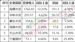 厲害了！海螺水泥利潤(rùn)占行業(yè)20%！