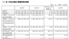 中材國(guó)際財(cái)務(wù)總監(jiān)辭職，企業(yè)計(jì)提商譽(yù)減值6791萬(wàn)元！