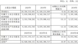 華新水泥2020年凈利56.31億，下滑11%！