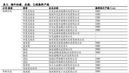 碳交易增厚成本，已在海外布局生產(chǎn)線的龍頭企業(yè)將受益！