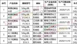抽查！多批次水泥質(zhì)量不合格！