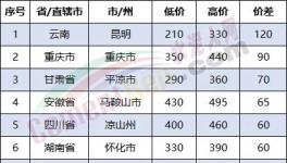 慘烈！多省“價(jià)格戰(zhàn)”開打！價(jià)差260元/噸！