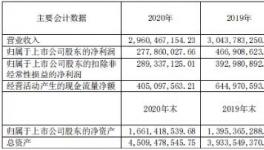 賺嗨了！70%水泥企業(yè)利潤增長！最高增長230%！