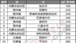 慘淡！跌破200元/噸！20多個(gè)地區(qū)水泥價(jià)格200多元！