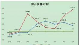 ?限電來了！水泥大漲60元/噸！