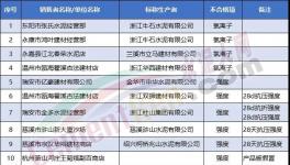 ?抽查！一大批32.5水泥質(zhì)量不合格（附名單）！