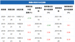 土豪！海螺水泥分紅112億元！