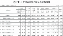 水泥大省5月份散裝水泥完成情況快報！