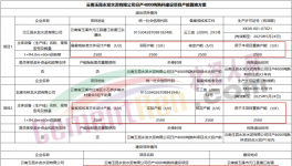 水泥大省計(jì)劃以1.25:1減量置換兩條4000t/d熟料項(xiàng)目！