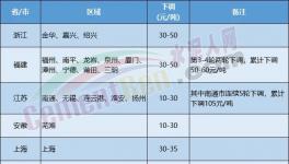 水泥價格下跌“擴(kuò)散”！覆蓋幾十個地區(qū)！