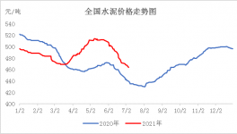 熟料消耗量減少，水泥價格或?qū)⑦@么變！