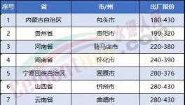 連跌7周！水泥價(jià)格下滑絲毫沒有減緩跡象