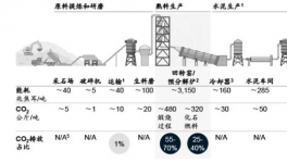 排放13.75億噸，探析水泥行業(yè)“碳中和”！