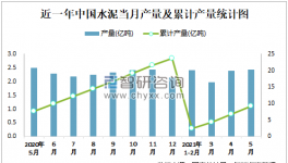 1-5月中國水泥產(chǎn)量9.2億噸，華東占比最高！