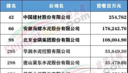 財富Plus發(fā)布中國500強，這些水泥大企上榜！