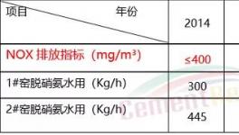 減少氨逃逸！中聯(lián)水泥的詳細解決方案來了…