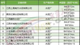 一大批水泥廠集體停產(chǎn)！最長停200天！