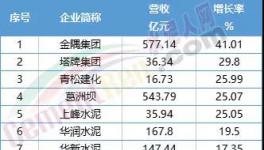 慘！福建水泥、冀東水泥等12家水泥企業(yè)毛利率下滑！