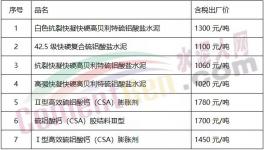 1300元/噸的水泥來了！全國水泥繼續(xù)大漲！
