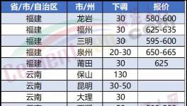 崩盤(pán)！大跌130元/噸！“價(jià)格戰(zhàn)”開(kāi)啟！