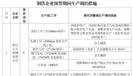 水泥重鎮(zhèn)啟動(dòng)重污染天氣Ⅱ級(jí)應(yīng)急響應(yīng)！