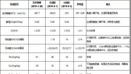 減少停機(jī)損失，冀東水泥這樣做，?降低換油成本50%以上！