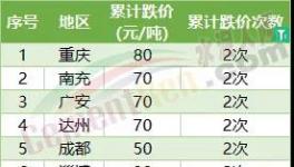 哭了！5連跌！全國(guó)30多個(gè)地區(qū)水泥集體下跌！