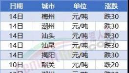 “血拼”！暴跌200元/噸！70多個城市水泥下跌！