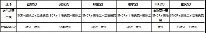 一次講清楚：窯尾除塵器腐蝕、排放超標的治理方案