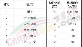 太慘了！大跌240元/噸！全國水泥全線下跌！