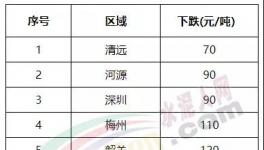 大跌150元/噸！南方水泥市場 “淪陷”！?