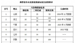 ?低功耗、高穩(wěn)定性，這項技術輕松應對水泥行業(yè)各項復雜抑塵環(huán)境！