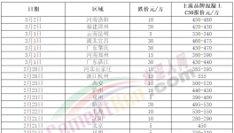跌！水泥、商混、砂石全線下跌！這種原料“白送”！