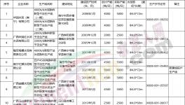 新投產(chǎn)3條生產(chǎn)線！又一水泥大省公布熟料生產(chǎn)線清單！
