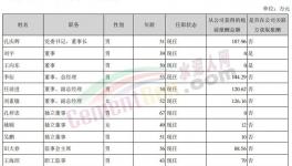 曝光！冀東、塔牌高管工資發(fā)布！