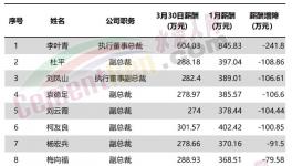 直降241萬元！華新水泥11位高管降薪！