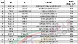 “價格戰(zhàn)”來了！一個地區(qū)價差近300元/噸！