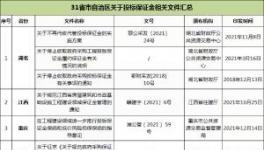31省市自治區(qū)出臺(tái)政策：關(guān)于投標(biāo)保證金！