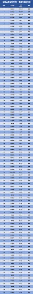 安徽上市公司排行榜發(fā)布，海螺水泥位列榜首！