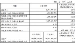 慘淡！海螺等多家水泥集團(tuán)一季度凈利潤“大滑坡”！