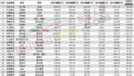 50多位高管漲薪！海螺、紅獅5年內(nèi)員工收入翻倍！