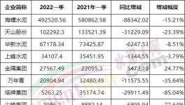 冀東、亞泰、福建“暴虧”！各大水泥廠利潤大比拼！