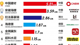 ?全球水泥30強(qiáng)發(fā)布！