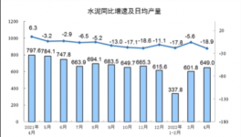 大數(shù)據(jù)！各省市水泥產(chǎn)量出爐，粵川蘇皖降超10%！