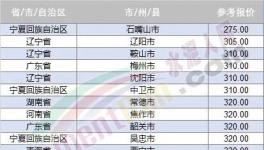 大跌近百元！20多個地區(qū)跌破400元/噸！