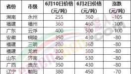 230元/噸水泥來(lái)了！海螺、紅獅“火拼”！