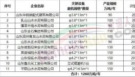 11家企業(yè)擬建粉磨生產(chǎn)線，1260萬(wàn)噸/年產(chǎn)能集中公示！
